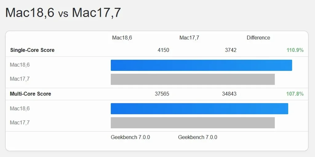 Fake M6 Pro scores are showing up on Geekbench 7
