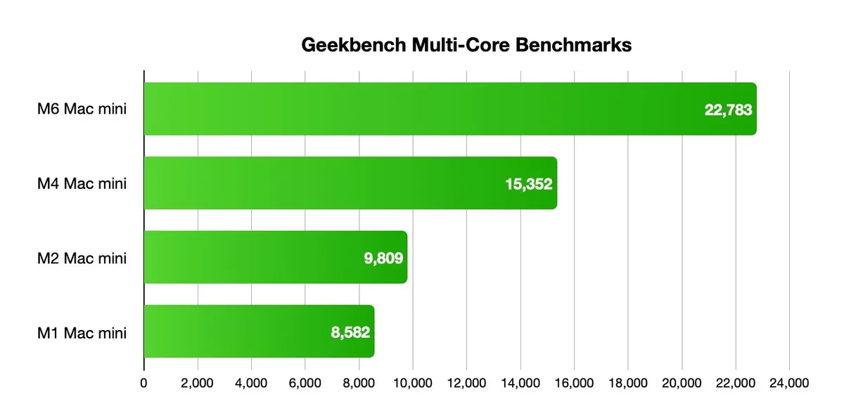 Bar chart titled Geekbench Multi-Core Benchmarks comparing Mac mini models; M6 scores highest, followed by M4, M2, and M1 with progressively lower green bars and numeric scores shown.