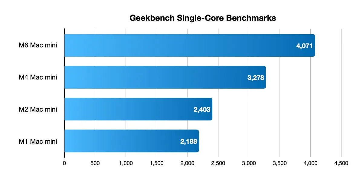 Mac Mini — Single-core scores under Geekbench 7