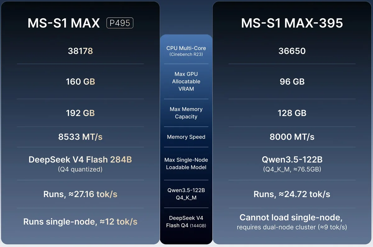MS-S1 Max vs MS-S1 Max-P495