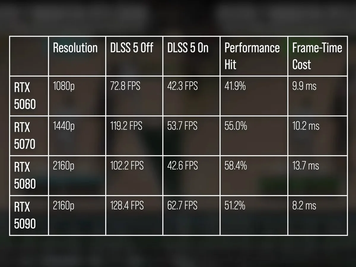nba 2k27 dlss 5 — NBA 2K27 performance with and without DLSS 5.