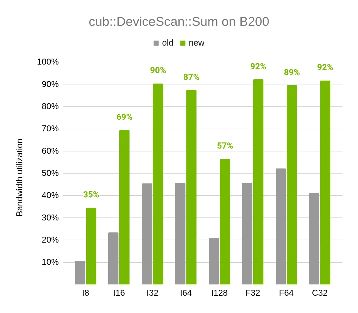 nvidia cuda 13.4 — Results of CUB DeviceScan for Blackwell showing increased bandwidth compared to the older algorithm.