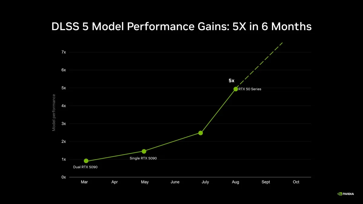 nvidia dlss 5 rtx — A line graph titled'DLSS 5 Model Performance Gains: 5X in 6 Months' shows an increase from 1x with'Dual RTX 5090' in March to 5x with'RTX 50 Series' in August.
