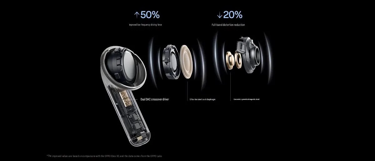 Los Oppo Enco X4 suben el listón con doble transductor y 53 horas de batería