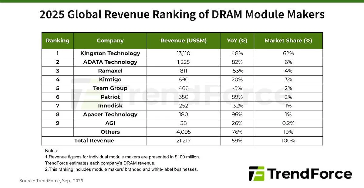 precio memoria dram — La facturación de los módulos DRAM se dispara un 59% en 2025