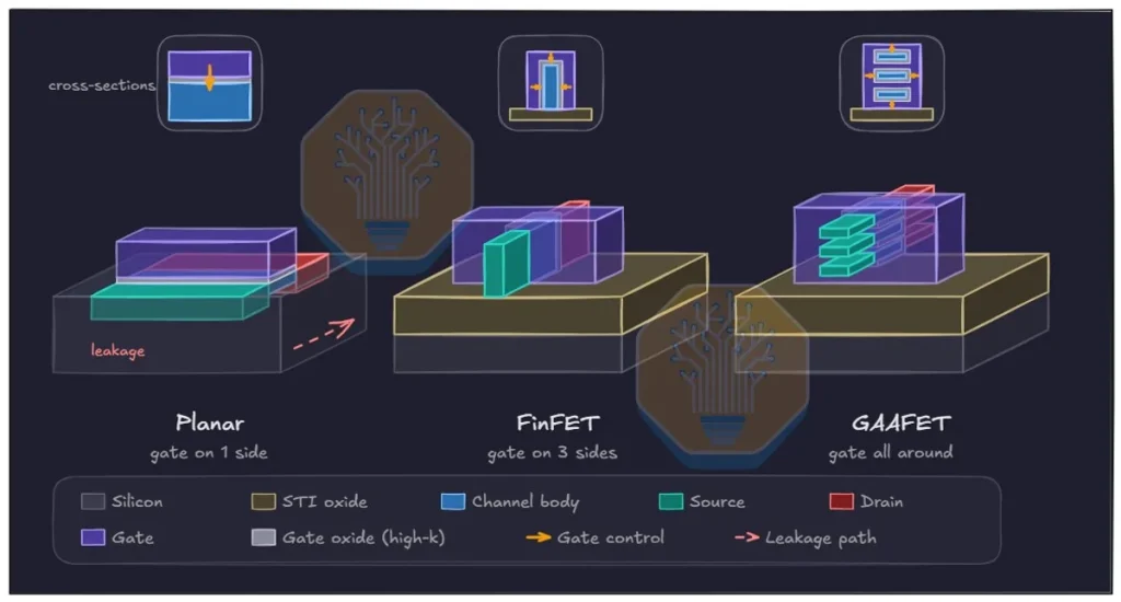 How transistor designs have evolved: planar transistors gave way to FinFETs, while RibbonFET uses a GAA structure to improve control of current and limit leakage.