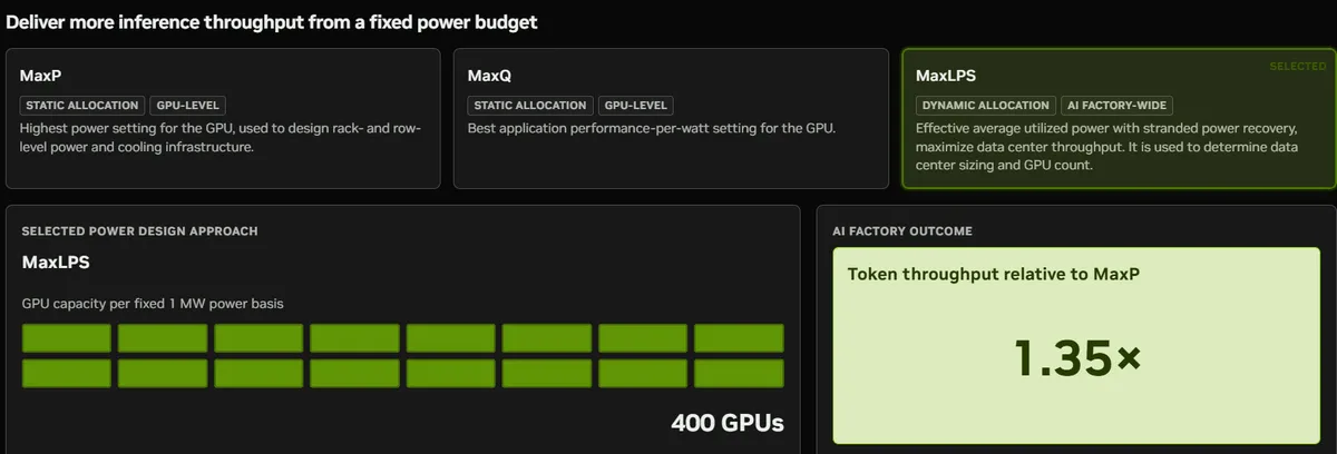 Vera Rubin tokens por megavatio — A comparison chart titled'Token throughput relative to MaxP' shows'1.35×' under'AI FACTORY OUTCOME' and describes GPU power settings with'MaxLPS' dynamically allocated for 400 GPUs.