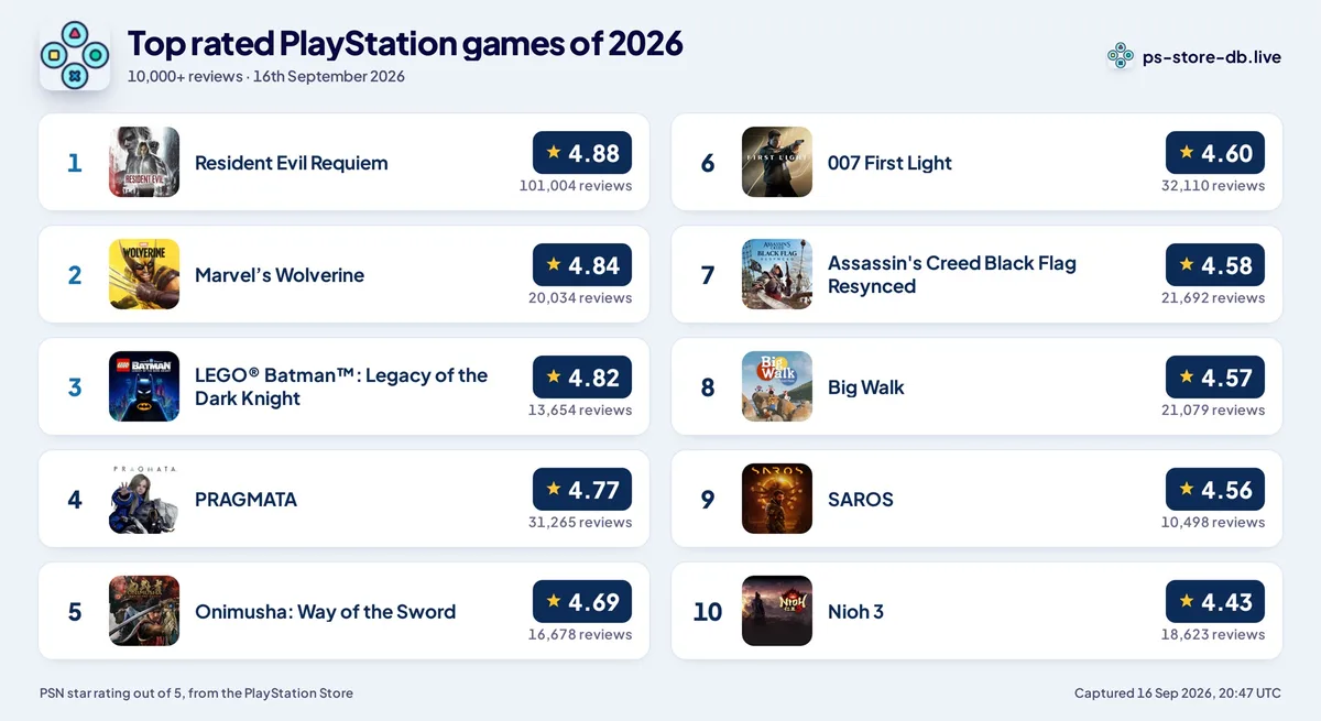 Wolverine PS5 valoración usuarios — Top rated PlayStation games for 2026 shown