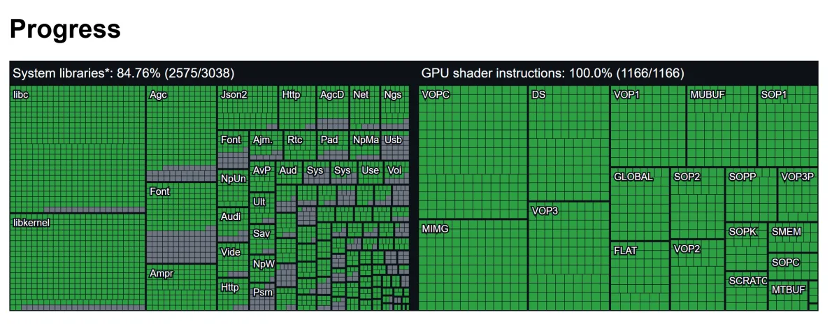 Gráfica del progreso de AnyPS5, emulador de PS5 para PC, con las instrucciones shader de GPU al 100 %