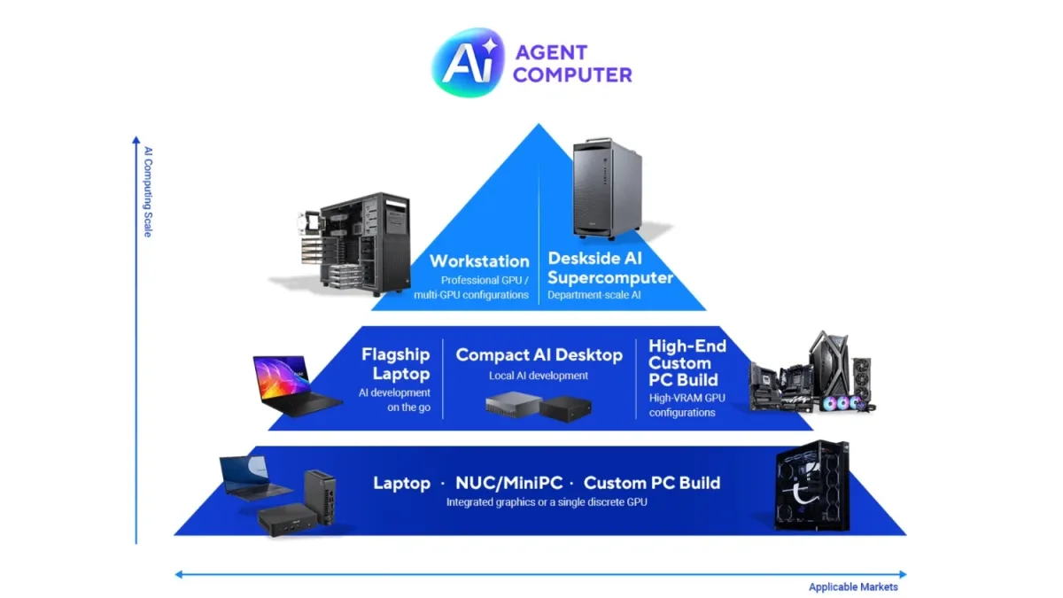 Pirámide de ASUS Agentic AI con estación de trabajo, supercomputadora de IA, portátil, sobremesa compacto, PC a medida y mini PC