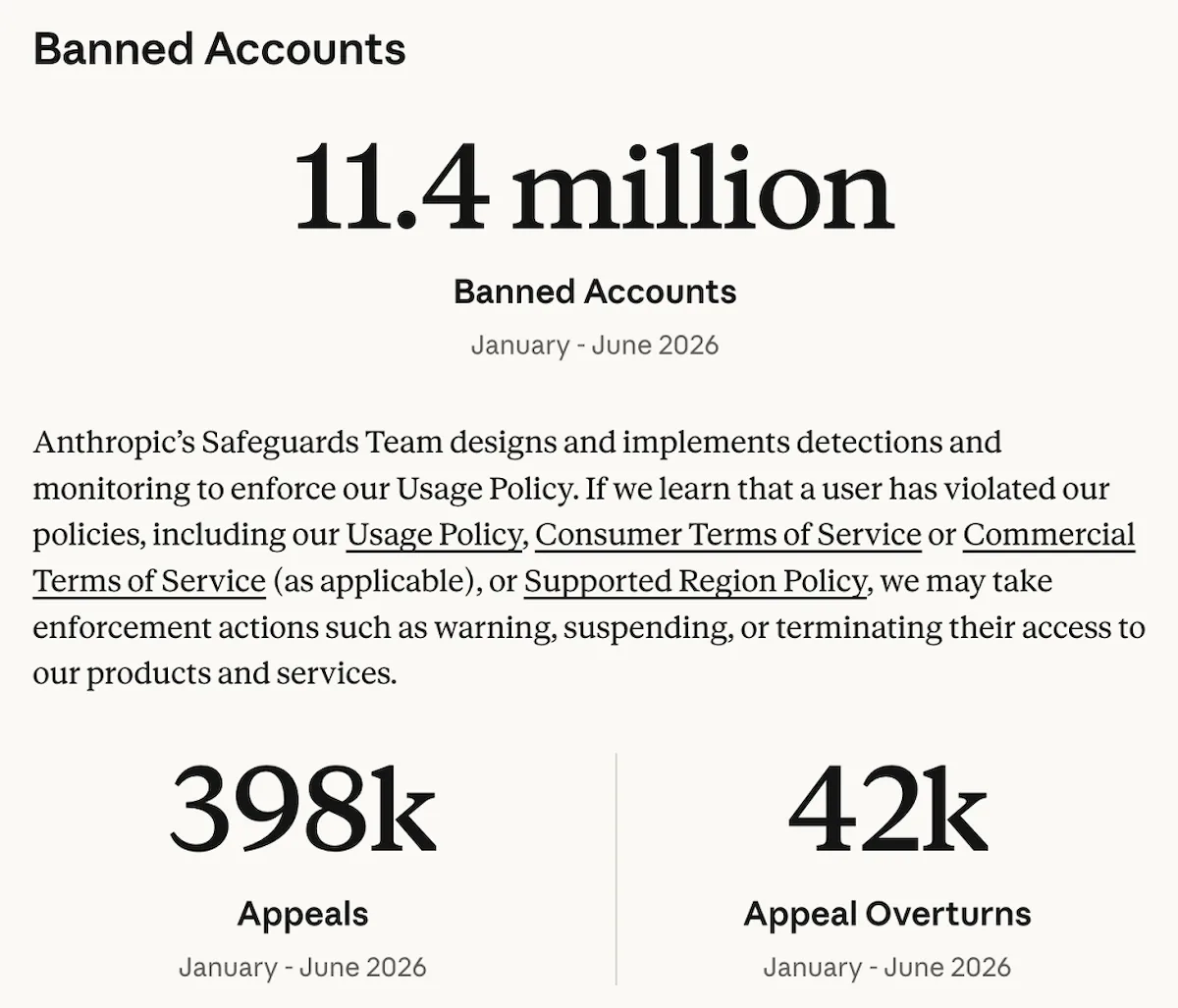 Gráfico con los 11,4 millones de cuentas Claude bloqueadas