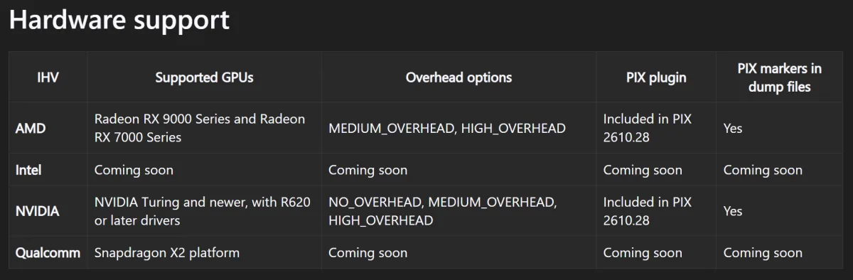 Tabla de compatibilidad de hardware con volcados DirectX: AMD y NVIDIA sí, Intel y Qualcomm próximamente