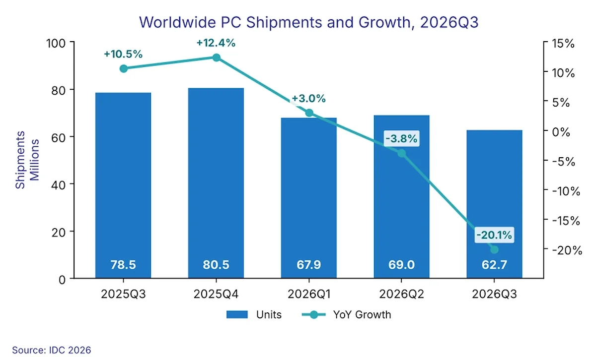 Gráfica con la cuota de mercado de los fabricantes de PC según los envíos de PC de IDC