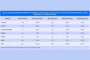 envíos de PC IDC — IDC: el mercado de PC cae un 20,1 % interanual y encadena dos trimestres seguidos de descensos