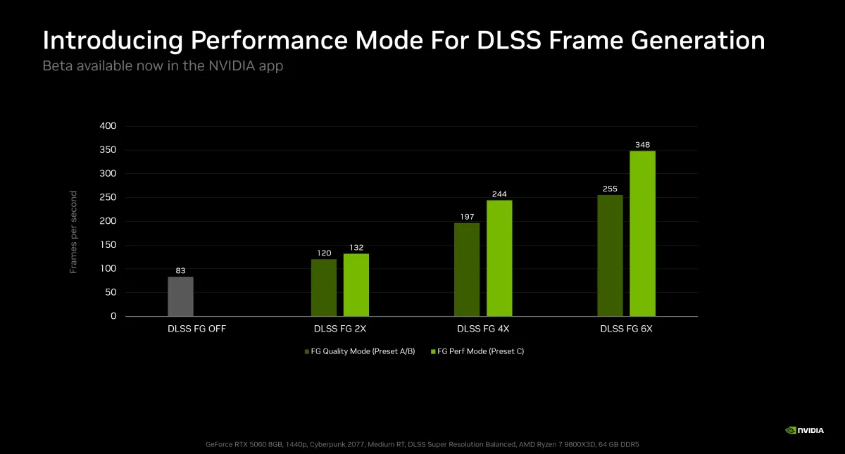 Gráfica de rendimiento del preset C de DLSS Frame Generation