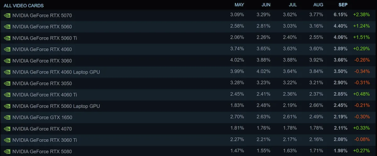 GeForce RTX 5070 becomes the most popular GPU on Steam, 32GB RAM reaches 42%