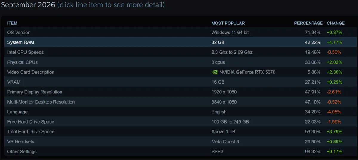 GeForce RTX 5070 becomes the most popular GPU on Steam, 32GB RAM reaches 42%
