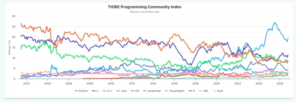 Gráfico complementario con posiciones del ranking TIOBE y evolución interanual