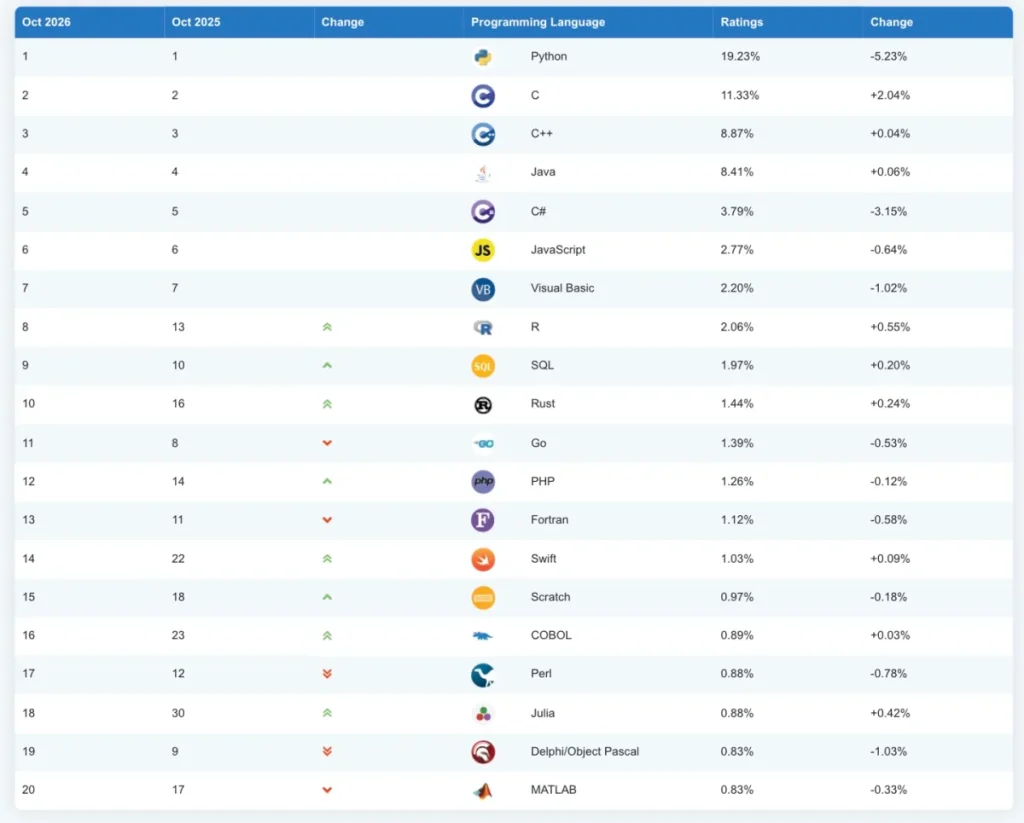 Tabla gráfica del índice TIOBE de octubre de 2026 en la que Julia vuelve al top 20
