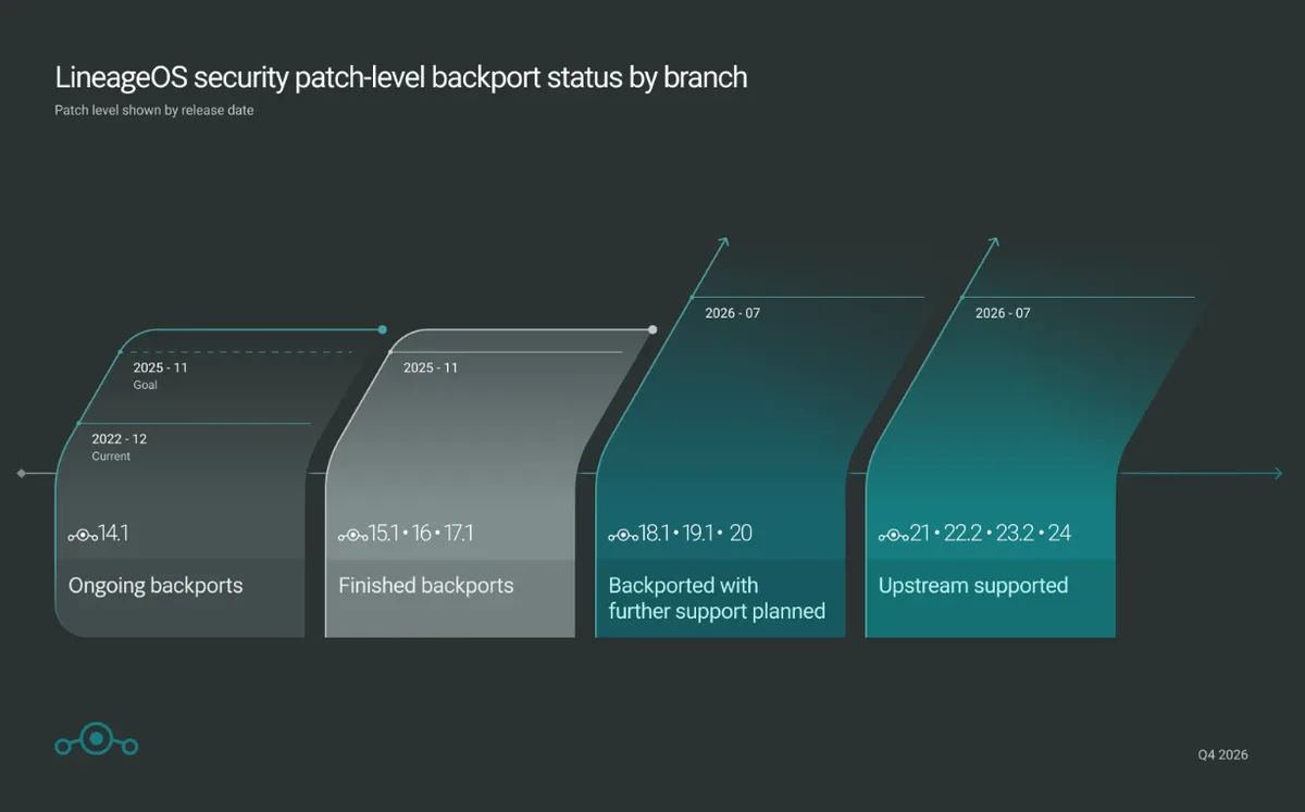 LineageOS 24 Android 17 — Captura de novedades y parches de seguridad de LineageOS 24