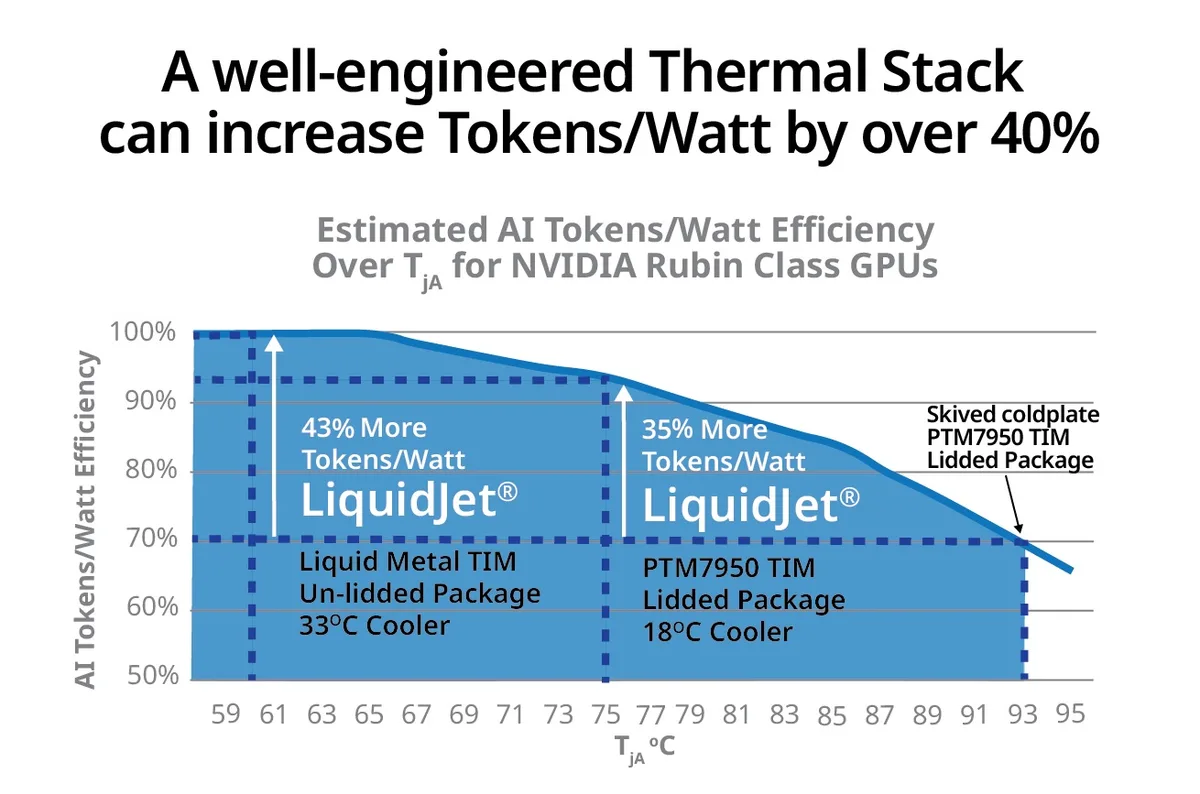 Gráfica de eficiencia de tokens por vatio de la placa fría LiquidJet Diamond con obleas de diamante