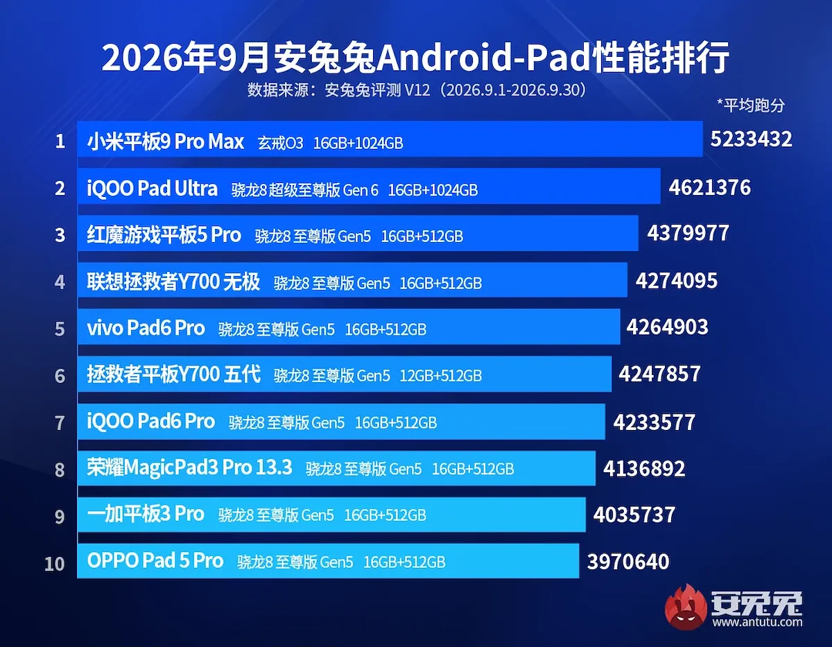Gráfica AnTuTu de rendimiento de tablets Android