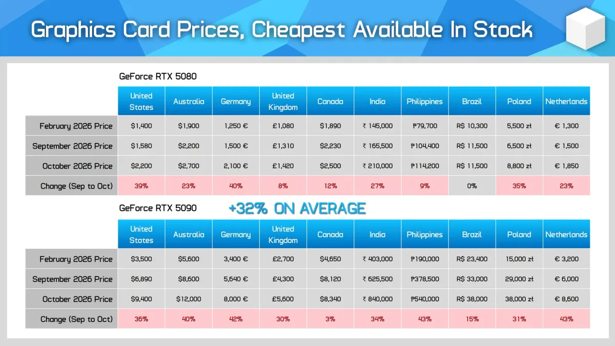 Gráfico que muestra cómo el precio de las GPUs sube un 35% en solo tres meses