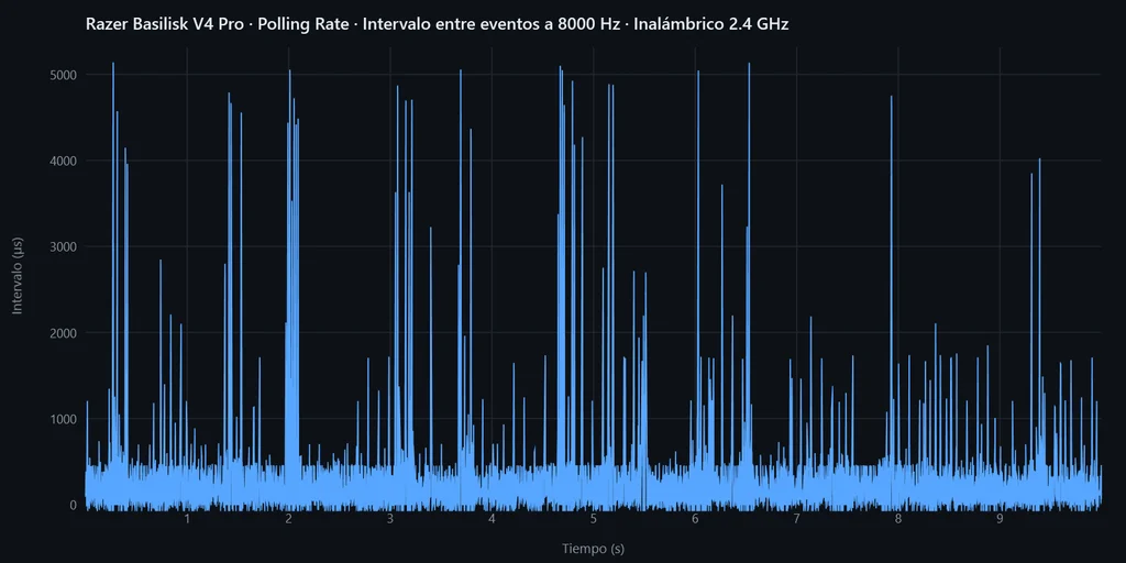 Intervalo entre informes del Basilisk V4 Pro a 8.000 Hz durante diez segundos