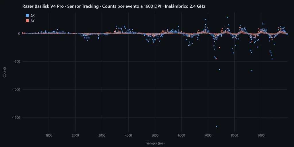 Seguimiento del sensor Focus Pro 50K del Razer Basilisk V4 Pro a 1.600 DPI