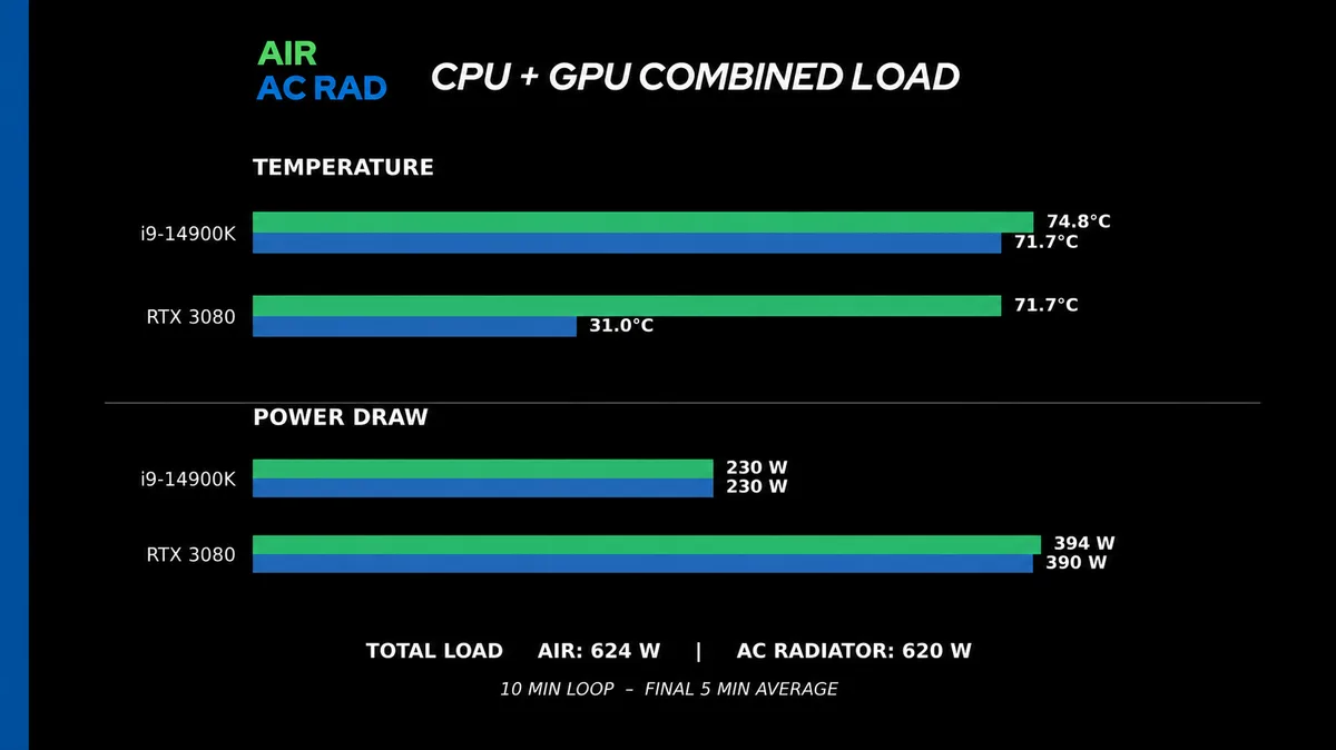 Gráfica de temperatura y consumo del i9-14900K y la RTX 3080 con refrigeración por aire y con radiador