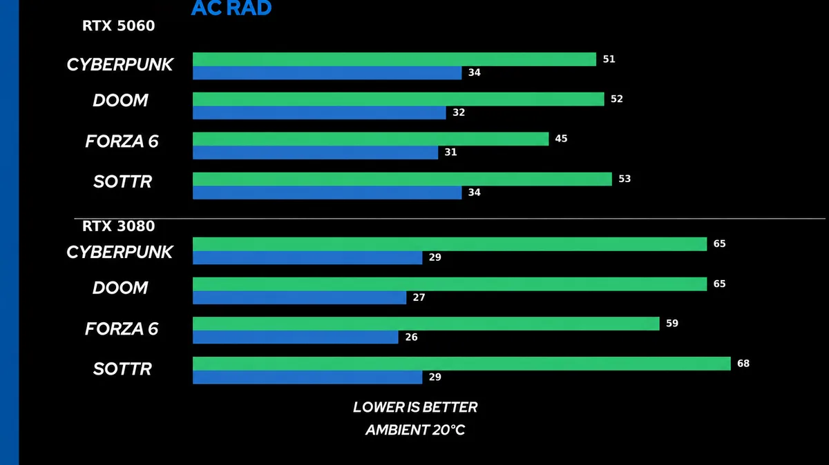 Gráfica de temperaturas de la RTX 5060 y la RTX 3080 de serie en varios juegos
