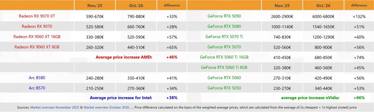 RTX 50 subida de precio — A table compares the price increases for Radeon, GeForce, and Arc graphics cards between November 2025 and October 2026, with the GeForce RTX 5090 showing the highest increase at +132%, and overall average increases of +46% for AMD, +38% for Intel, and +66% for nVidia.