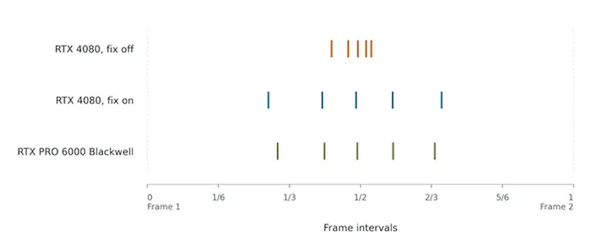 Gráfico del intervalo entre fotogramas con RTX Multi Frame Generation gracias al Uncle Burrito mod para DLSS