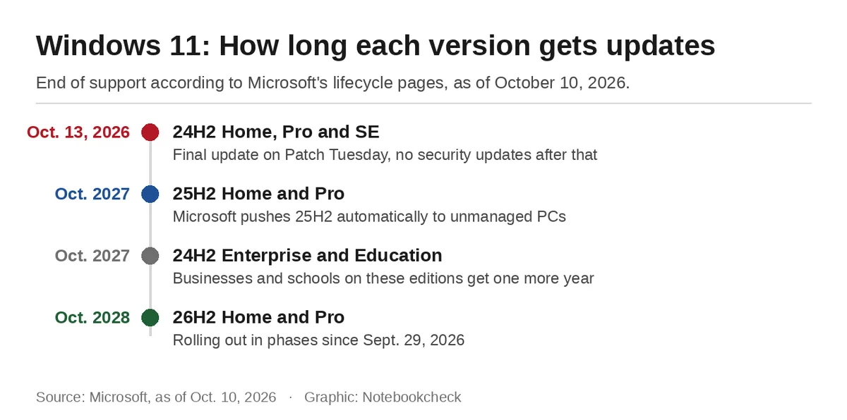 Tabla con las fechas de Windows 11 fin de soporte para las versiones 24H2, 25H2 y 26H2