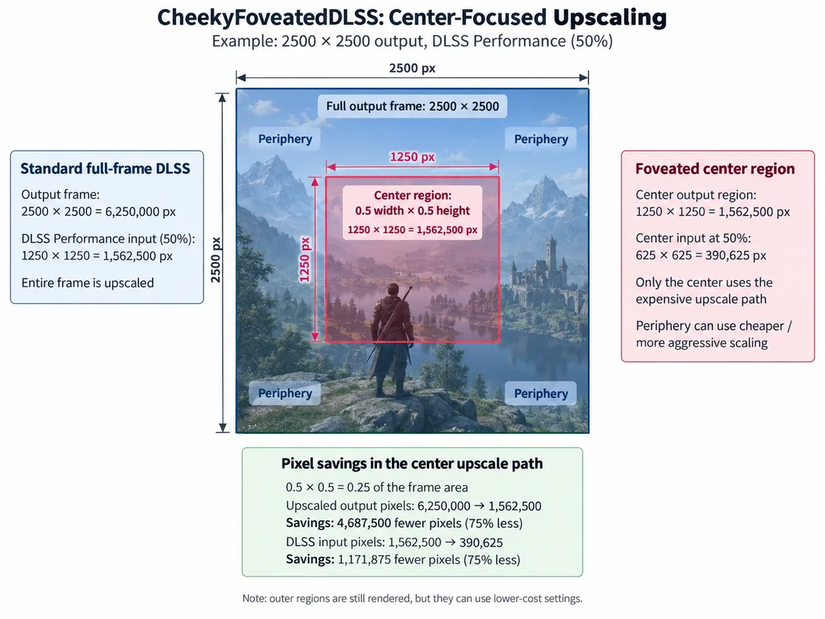 Diagrama de CheekyFoveatedDLSS, el escalado centrado en una región de 1250x1250 píxeles, que Witchfire usa con DLSS 5