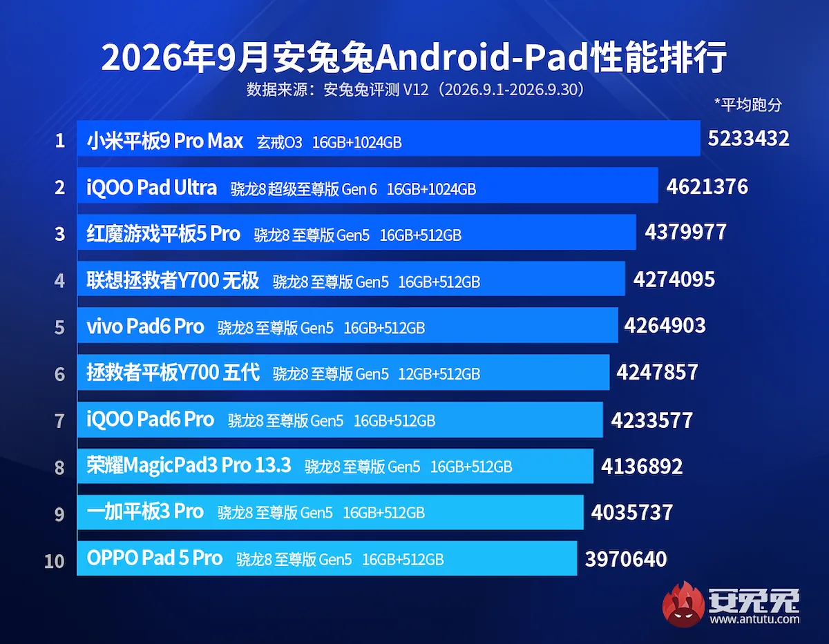 Clasificación AnTuTu de tablets Android donde destaca el Xring O3 en septiembre de 2026